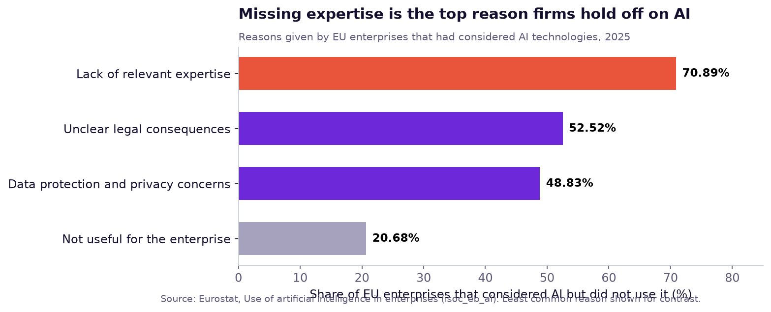 Bar chart of reasons EU enterprises gave for not using AI, led by lack of relevant expertise at 70.89%