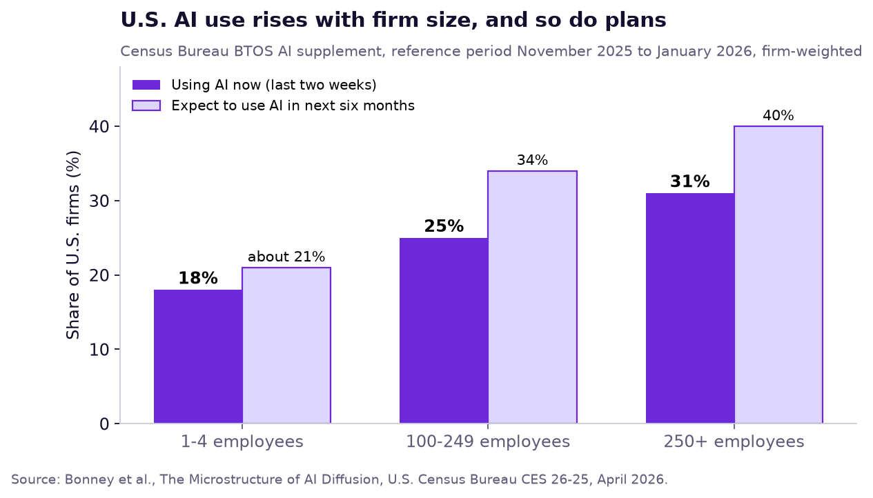 Bar chart of U.S. firms using AI now and expecting to use AI by size class: 18% and about 21% for 1 to 4 employees, 25% and 34% for 100 to 249, 31% and 40% for 250 or more