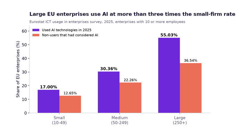Chart from AI Adoption by Company Size 2026