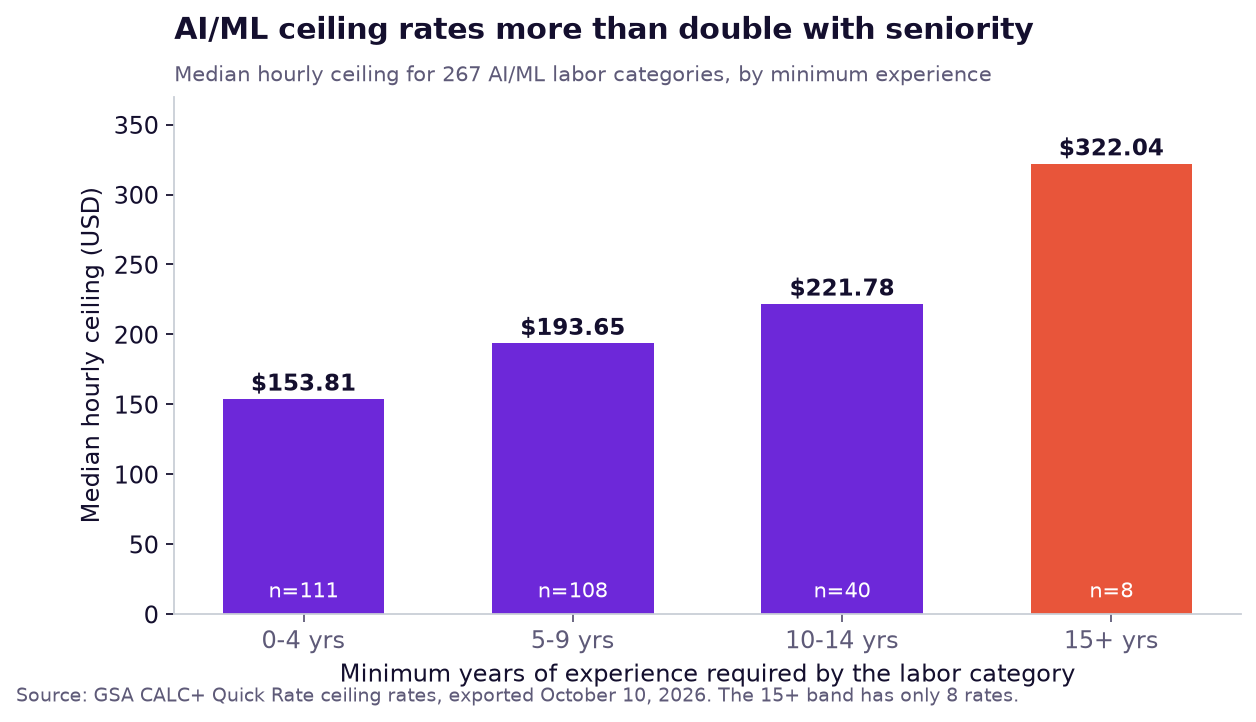 Bar chart of median AI/ML ceiling rates rising from $153.81 at 0 to 4 years of experience to $322.04 at 15 or more years
