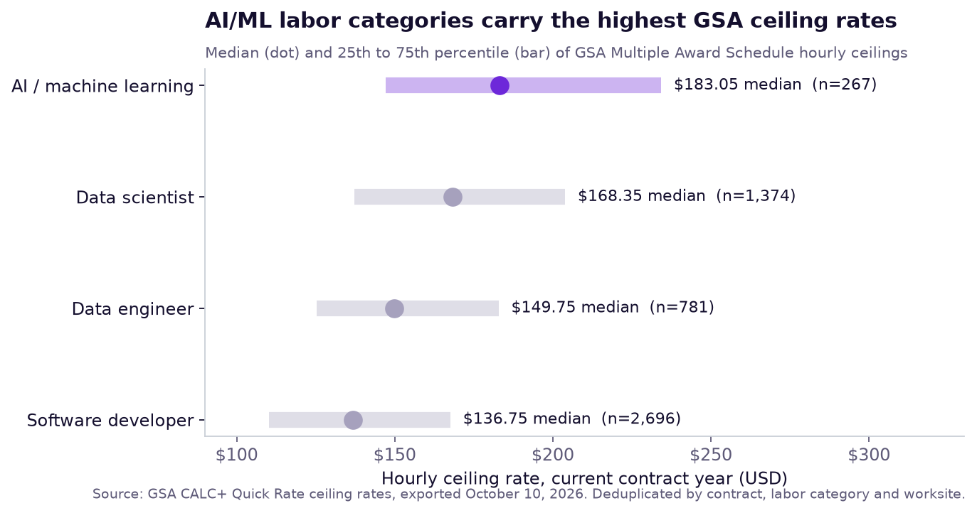 Chart of median GSA ceiling rates and interquartile ranges for AI/ML, data scientist, data engineer and software developer labor categories