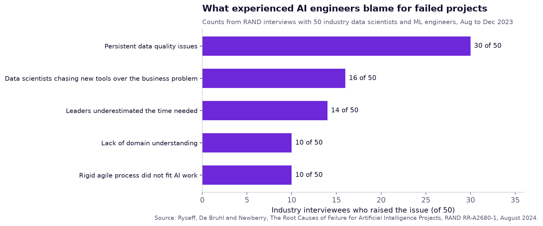 Bar chart of failure causes named by RAND's 50 industry interviewees, led by data quality at 30 of 50
