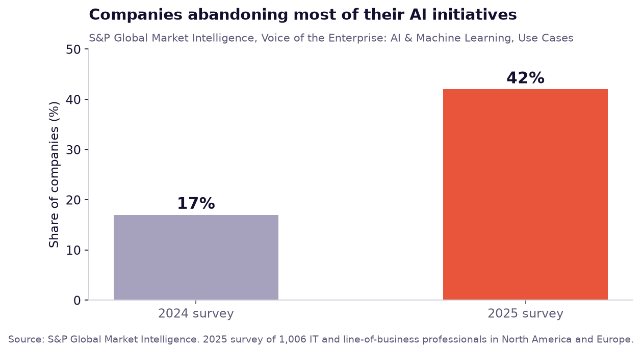 Bar chart showing the share of companies abandoning most AI initiatives rising from 17% in 2024 to 42% in 2025